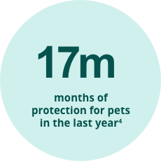 17m months of protection for pets in the last year4