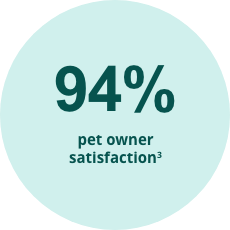 94% pet owner satisfaction3